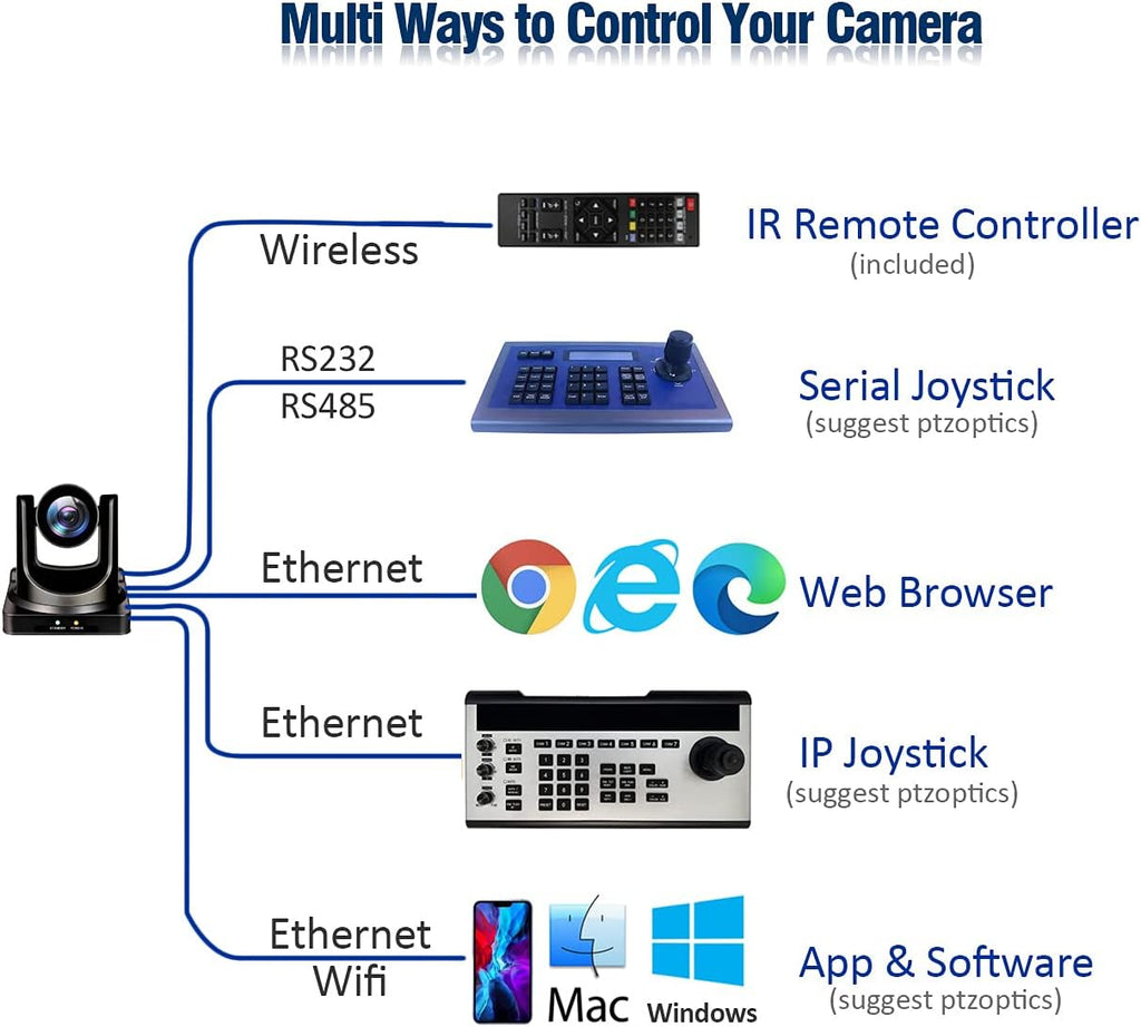 20X NDI PTZ Camera with HDMI 3G-SDI and IP Output D955496